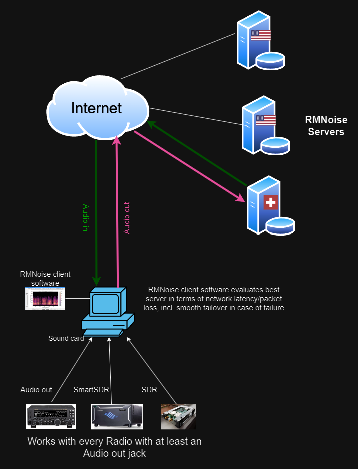 RMNoise-Architecture-overview.png