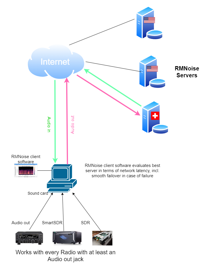 RMNoise-Architecture.drawio (2).png